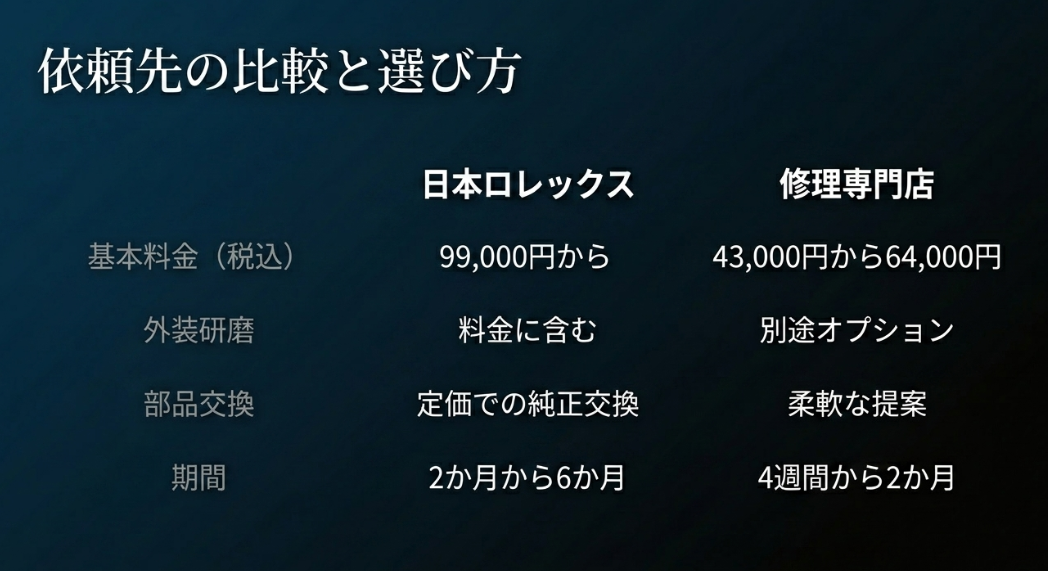 日本ロレックス正規店と一般的な修理専門店の基本料金、外装研磨、部品交換の柔軟性、および修理期間を比較した表。