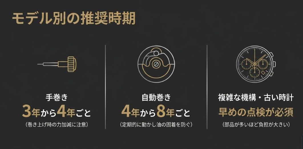 オメガ・スピードマスターのモデル別推奨オーバーホール時期。手巻きは3〜4年、自動巻きは4〜8年、複雑時計は早めの点検を推奨。 