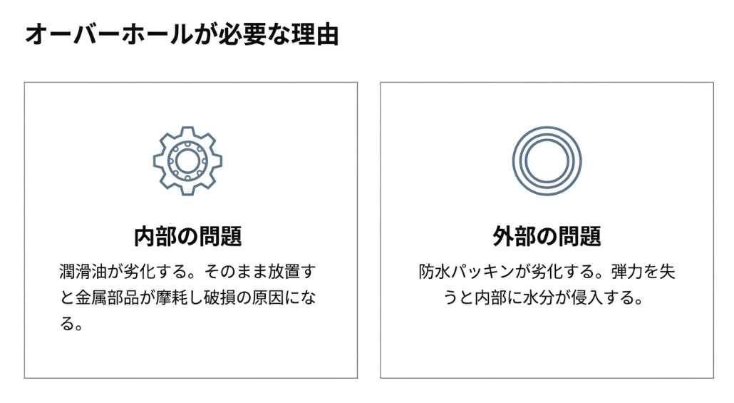 潤滑油の劣化による部品の摩耗や、防水パッキンの劣化による水分侵入など、オーバーホールが必要な理由を解説する図解 。