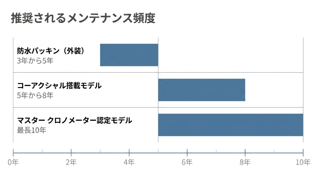 防水パッキン（3〜5年）、コーアクシャル搭載モデル（5〜8年）、マスタークロノメーター（最長10年）の推奨メンテナンス頻度を示すグラフ 。
