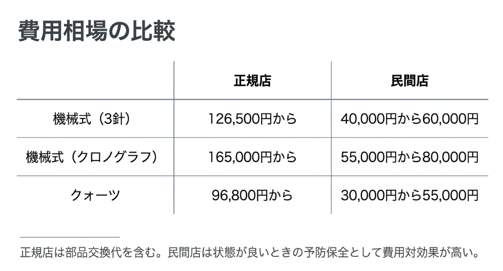 機械式（3針・クロノグラフ）およびクォーツモデルにおける、正規店と民間店のオーバーホール費用相場を比較した表 。