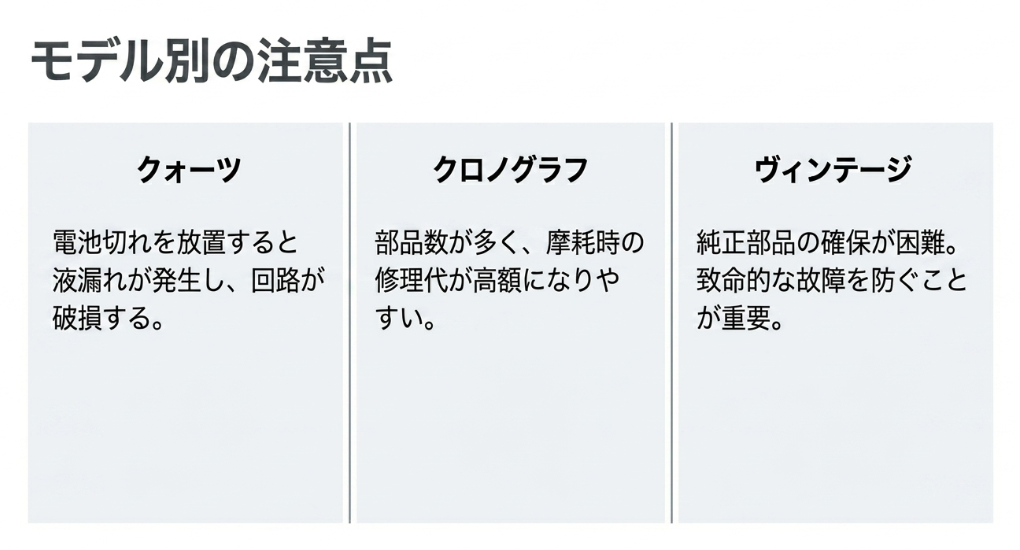 クォーツの液漏れ、クロノグラフの部品摩耗、ヴィンテージの部品確保の困難さなど、モデルごとの注意点をまとめた図 。