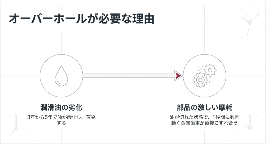 3〜5年で酸化・蒸発する潤滑油と、油切れで金属歯車が直接こすれ合い摩耗する様子を説明した図解