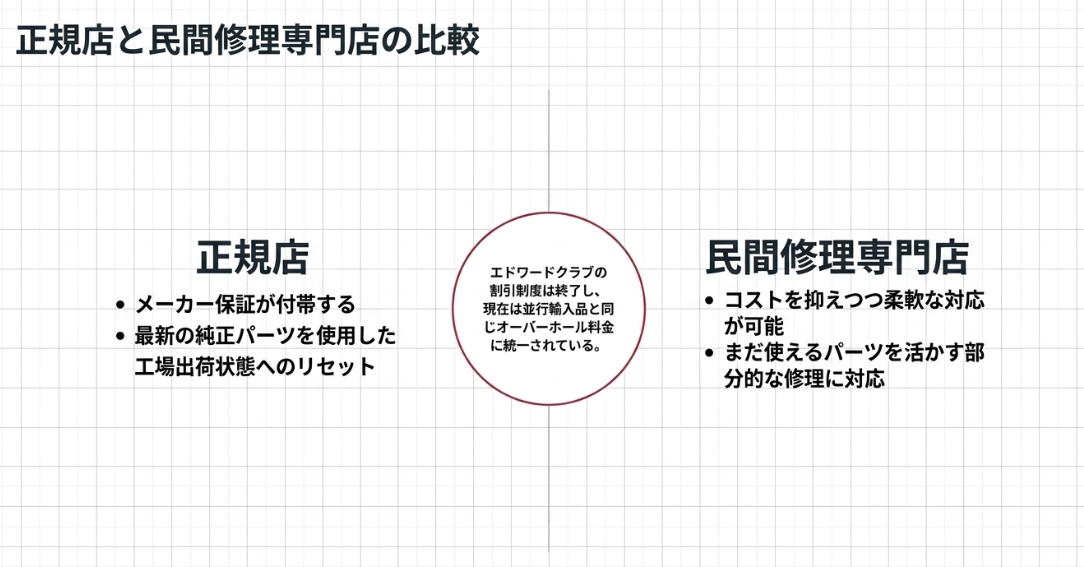 メーカー保証と純正リセットの正規店、コストと柔軟な部分修理の民間店、エドワードクラブ終了に関する比較スライド