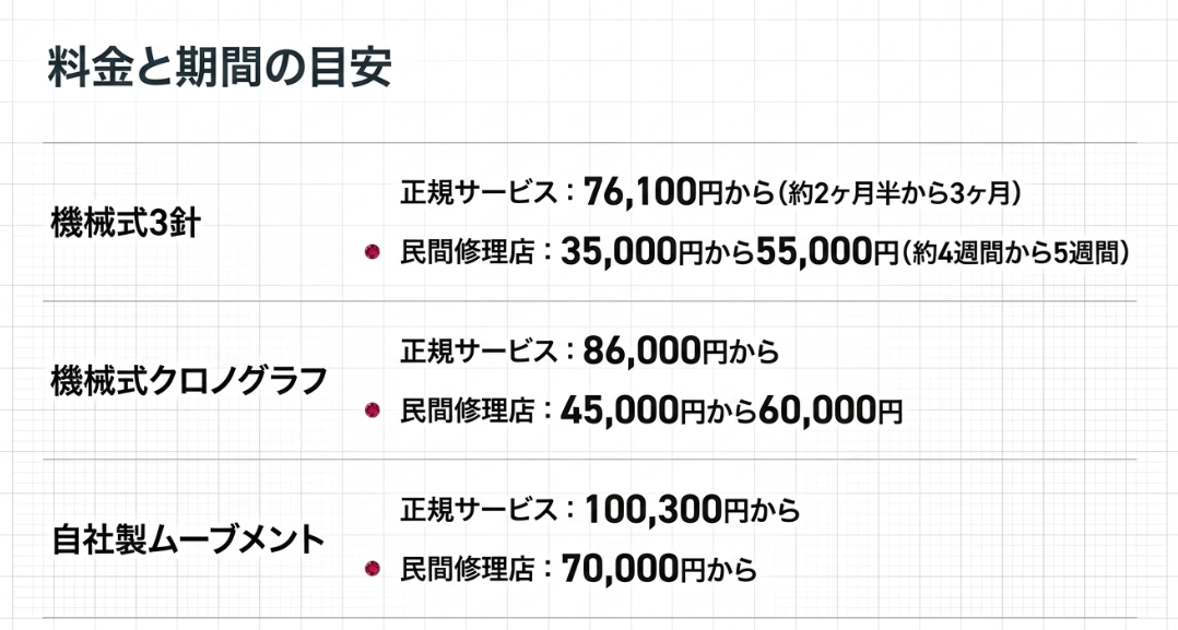 機械式3針、クロノグラフ、自社製モデルそれぞれの正規・民間での料金相場と納期をまとめた表
