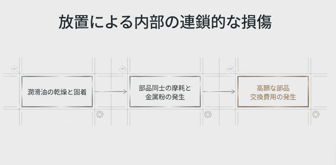 潤滑油の乾燥から部品の摩耗、金属粉の発生を経て、最終的に高額な部品交換費用が発生するまでの連鎖的な損傷プロセス。