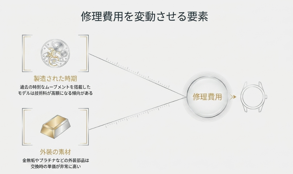 製造時期（ムーブメントの種類）と外装素材（金無垢やプラチナ等）が修理費用や部品代に与える影響についての解説図。