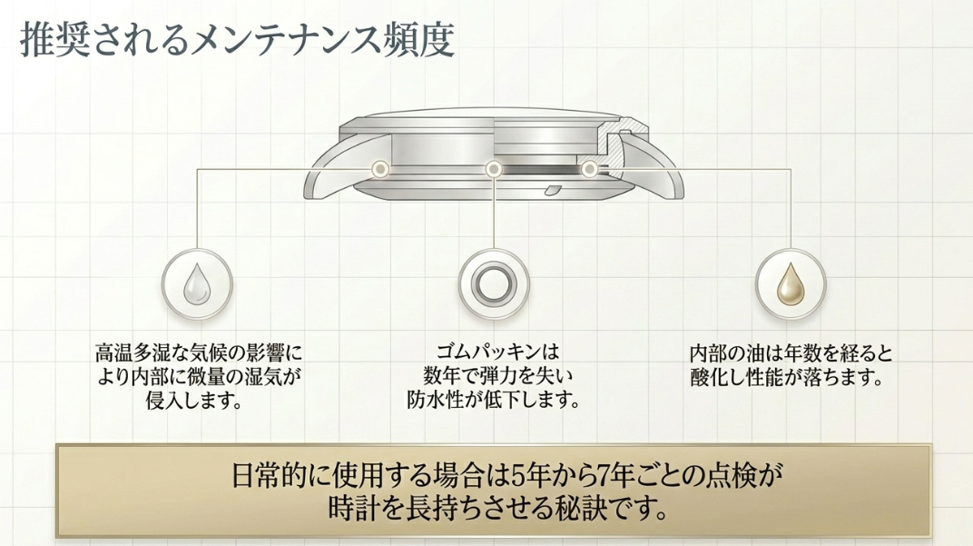 高温多湿による湿気侵入、ゴムパッキンの防水性低下、油の酸化などの要因を挙げ、日常使用では5年から7年ごとの点検を推奨するガイド。