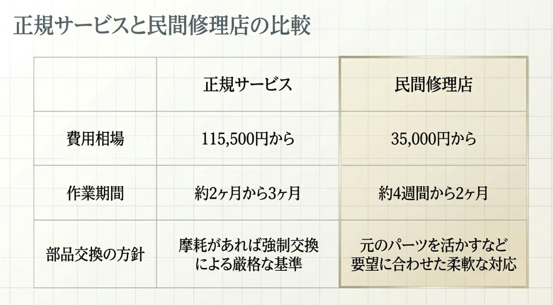 正規サービスと民間修理店の費用相場（115,500円〜 vs 35,000円〜）、作業期間（約2〜3ヶ月 vs 約4週間〜2ヶ月）、部品交換方針（強制交換 vs 柔軟な対応）を比較した表。