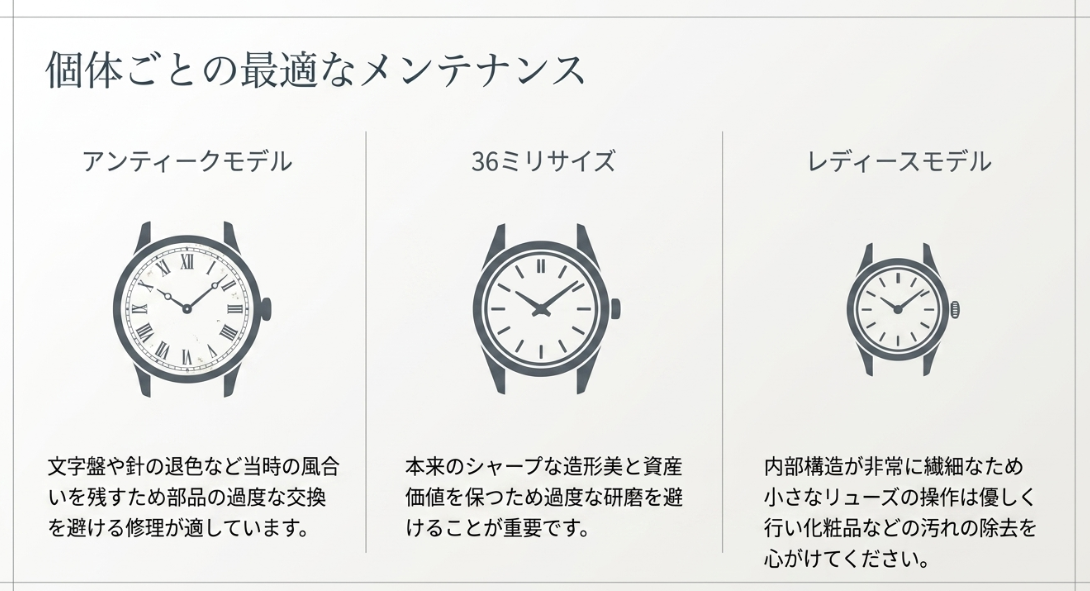 アンティークモデル（風合い重視）、36ミリサイズ（研磨制限）、レディースモデル（繊細な構造）のそれぞれに適したメンテナンスのポイントをまとめたガイド。