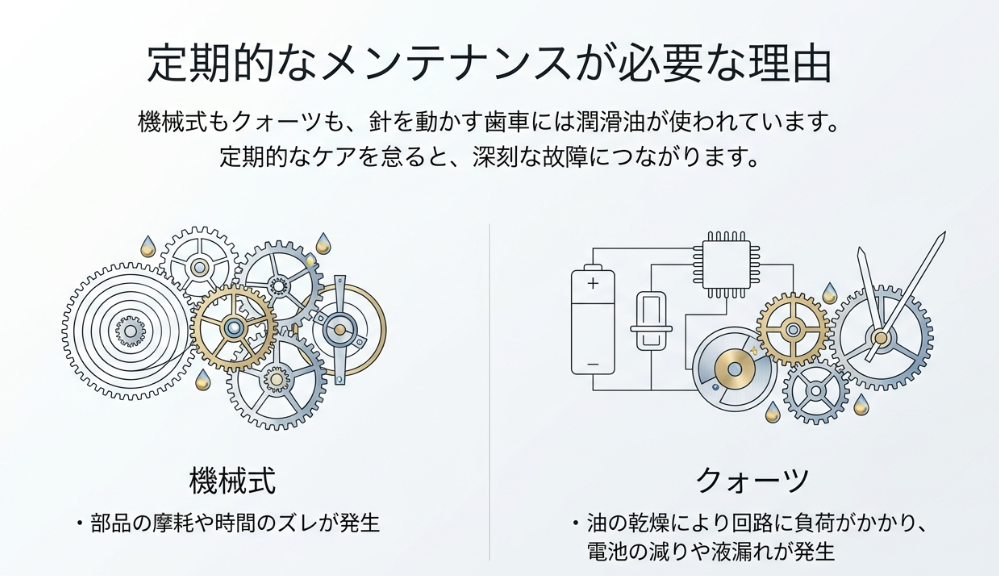 機械式とクォーツ時計の内部構造図。油の乾燥が部品の摩耗や時間のズレ、電池の液漏れを招く理由を説明する図解。