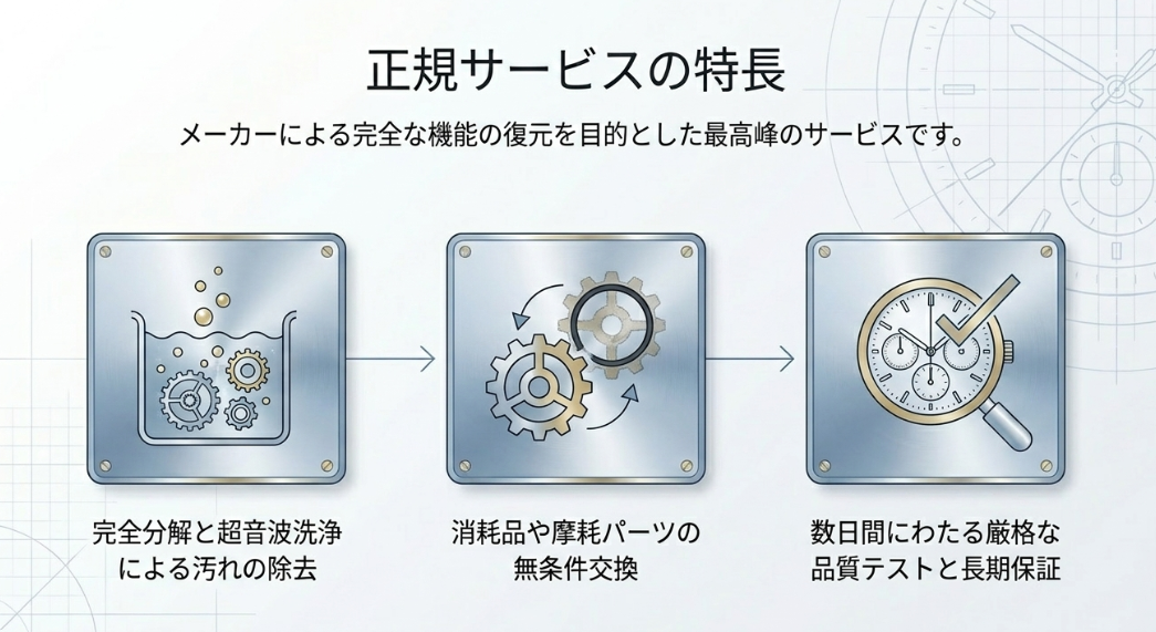 完全分解、超音波洗浄、部品の無条件交換、品質テストと長期保証といった正規修理の流れを説明するスライド。