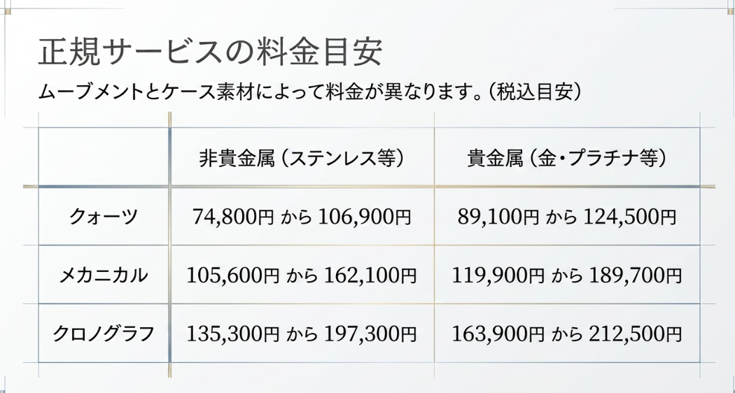 クォーツ、メカニカル、クロノグラフの各モデルについて、素材別の正規オーバーホール料金をまとめた比較表。