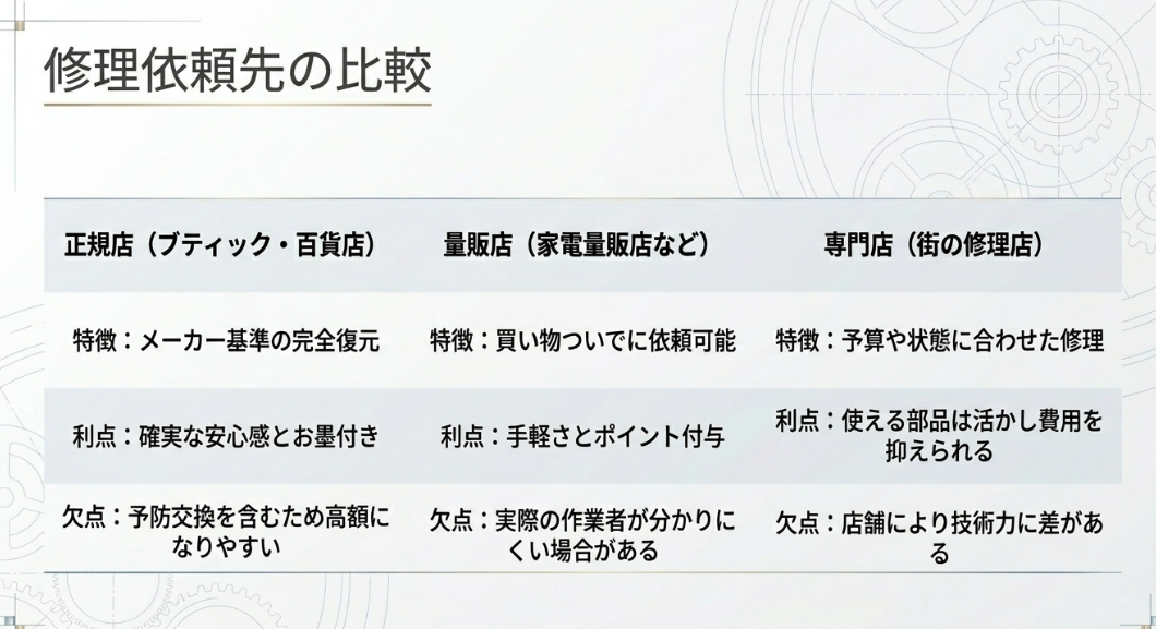 正規店、家電量販店、街の修理専門店のそれぞれの特徴、利点、欠点を比較した一覧表。