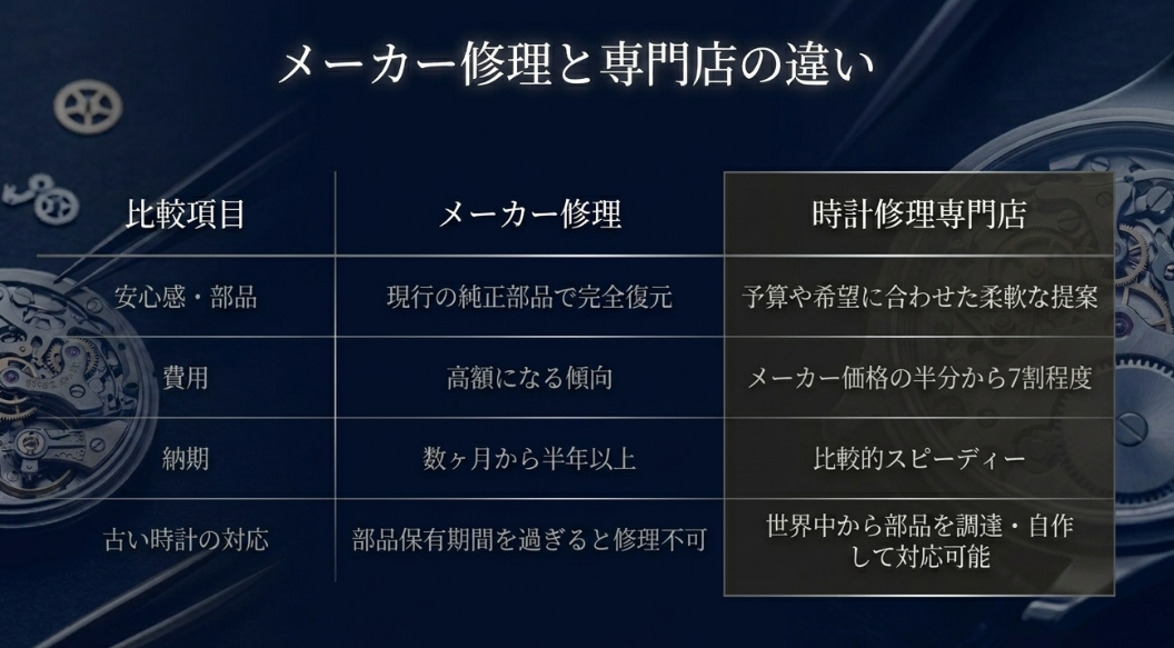 安心感、費用、納期、古い時計への対応について、メーカー修理と時計修理専門店の違いを詳細にまとめた比較表 。