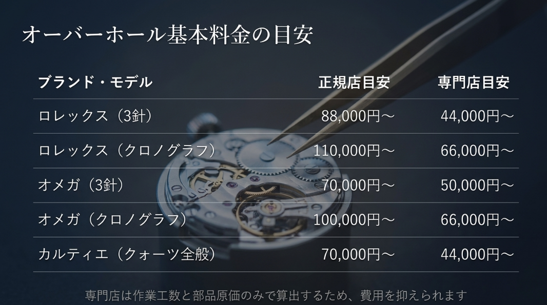 ロレックス、オメガ、カルティエのオーバーホール料金について、正規店と専門店の価格目安を比較した一覧表 。