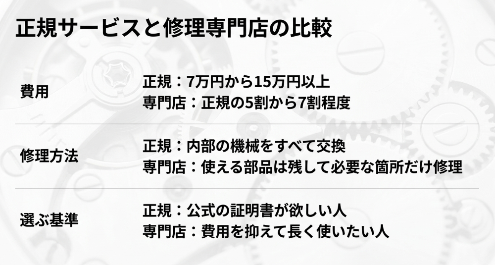 正規サービスと修理専門店の費用、修理方法、選ぶ基準を比較したスライド。
