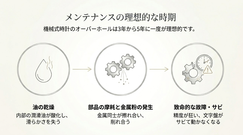 メンテナンスの理想的な時期を3〜5年とし、油の乾燥から部品の摩耗、致命的な故障に至る流れを示したフローチャート。