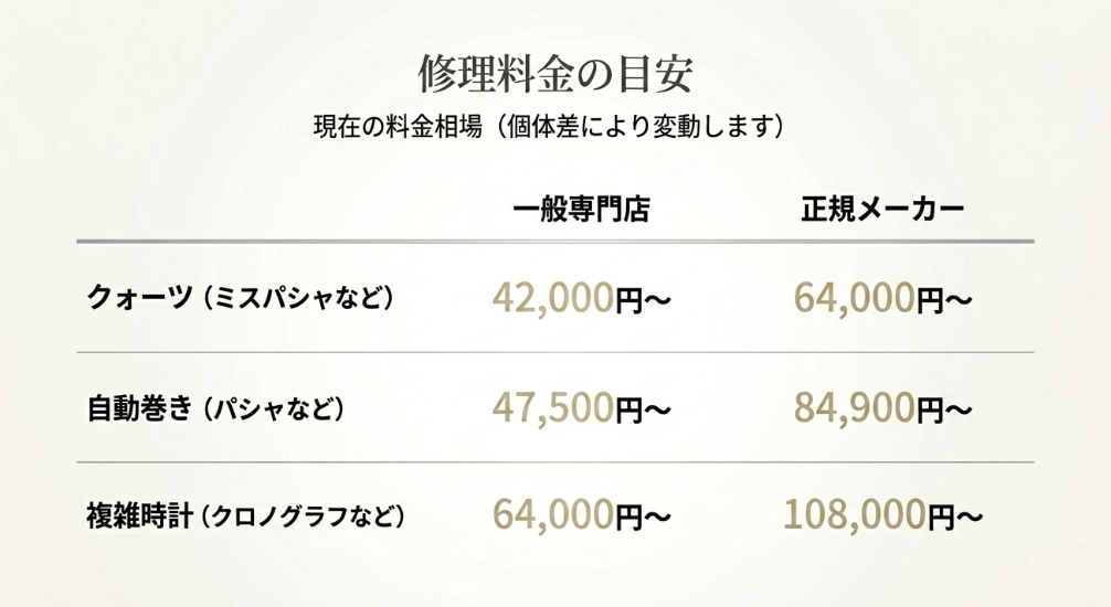 クォーツ、自動巻き、複雑時計のそれぞれについて、一般専門店と正規メーカーの修理料金目安を比較した料金表スライド。