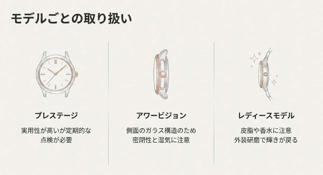 プレステージ、アワービジョン（湿気注意）、レディースモデル（皮脂や香水への注意）など、モデルごとの扱い方を解説したスライド。