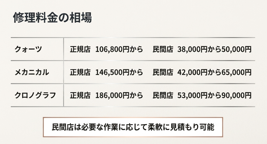 クォーツ、メカニカル、クロノグラフそれぞれの正規店価格と民間店価格の相場を比較したスライド資料。