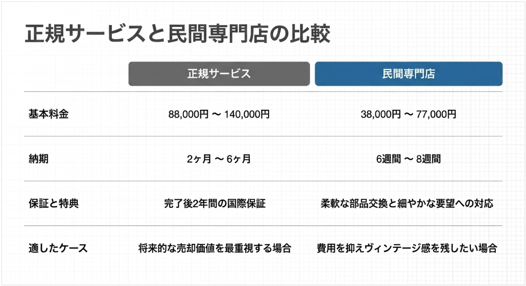 正規サービスと民間専門店の基本料金、納期、保証、適したケースを比較した表。