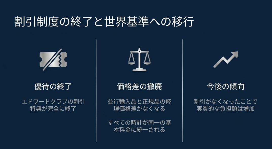 エドワードクラブの優待終了と並行差別撤廃、基本料金の統一による実質的な負担増の傾向を説明するスライド。