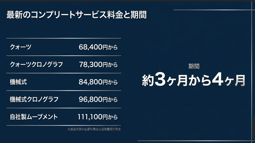クォーツや機械式など、モデル別の最新コンプリートサービス料金目安と修理期間（3〜4ヶ月）を示すスライド。