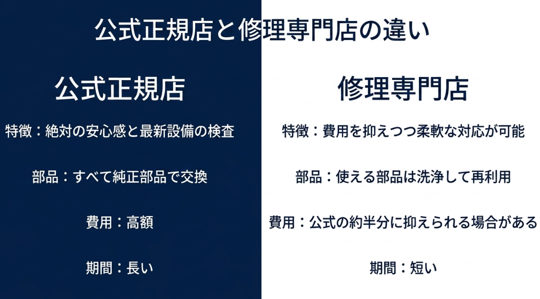 公式正規店と修理専門店の特徴、費用、期間、部品の扱いを比較した表形式のスライド。