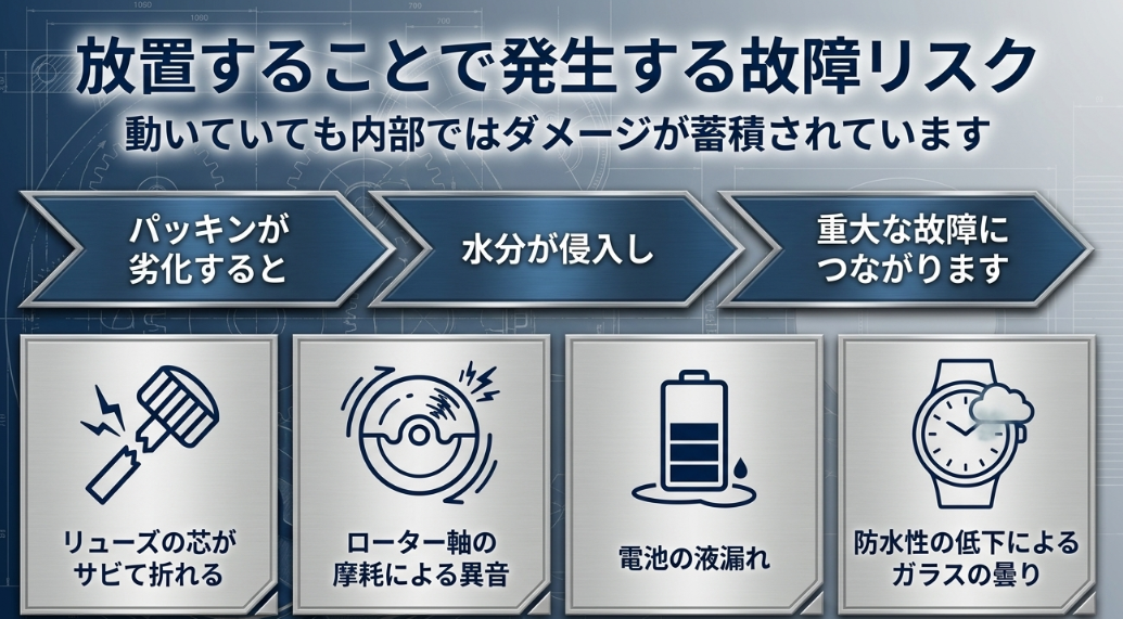 パッキン劣化による浸水、リューズのサビ、電池の液漏れなど、メンテナンスを怠った際に起こる具体的な故障箇所を示した図解。