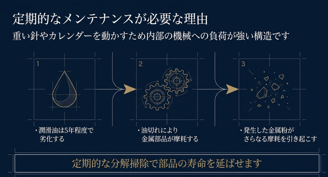 潤滑油が5年で劣化し、金属摩耗を引き起こすステップを1から3の図解で示したスライド。