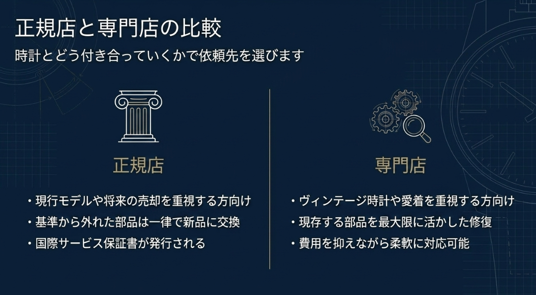 正規店（売却重視・一律交換）と専門店（愛着重視・柔軟な修復）の特徴を左右で比較したスライド。