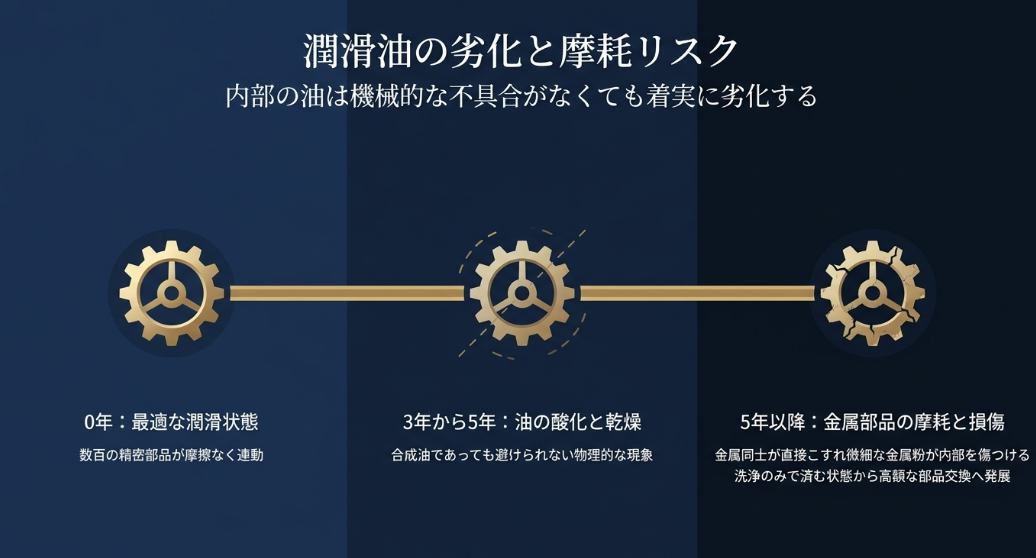 0年から5年以降にかけて、内部の潤滑油が酸化・乾燥し、最終的に金属部品の摩耗や損傷(金属粉の発生)に至るリスクを3段階の歯車のイラストで示した図解 。