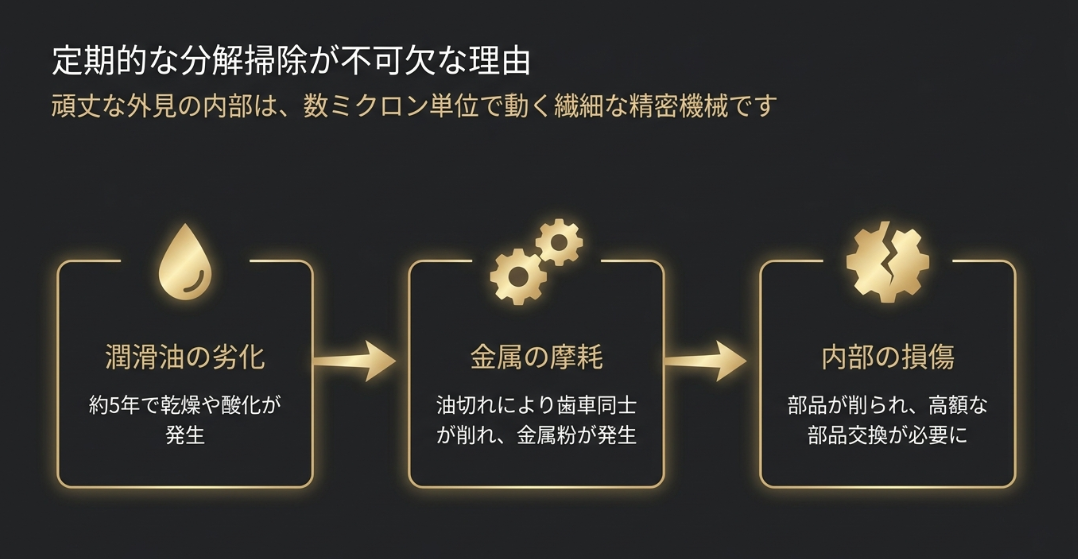 潤滑油の劣化（酸化）、金属の摩耗（鉄粉の発生）、内部の損傷リスクを説明する技術的分析スライド