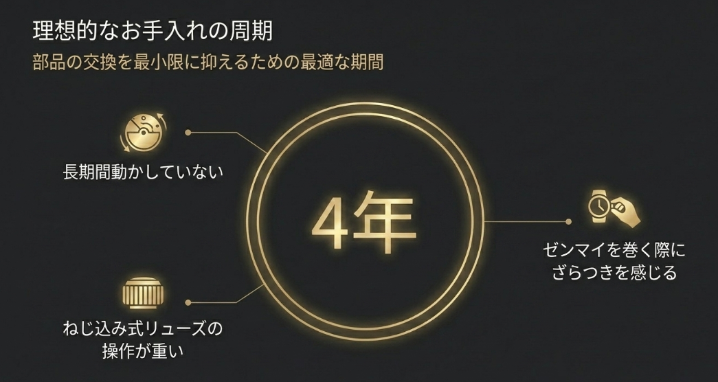 理想的な4年周期の推奨と、リューズの重さやゼンマイのざらつきなど、オーバーホールが必要なサインを示す図解