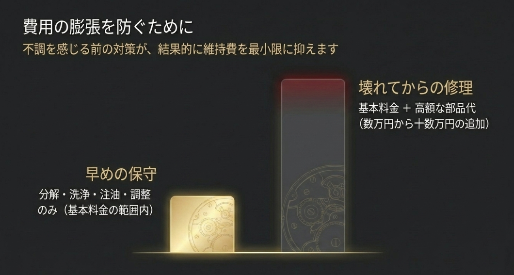 「壊れてからの修理」と「早めの保守（分解・洗浄・注油）」による費用差の比較図