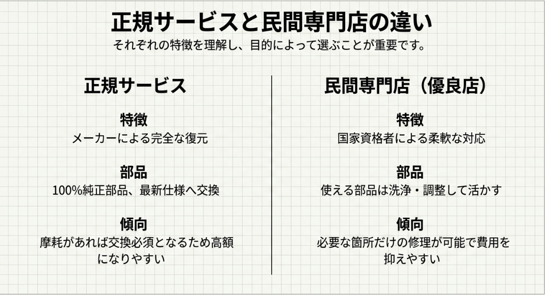 正規サービスと民間修理専門店の特徴、部品、修理費用の傾向をまとめた比較表
