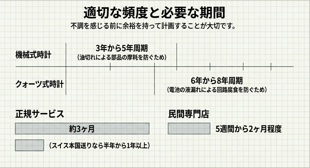 機械式とクォーツ式のオーバーホール周期、および正規と専門店の納期比較表