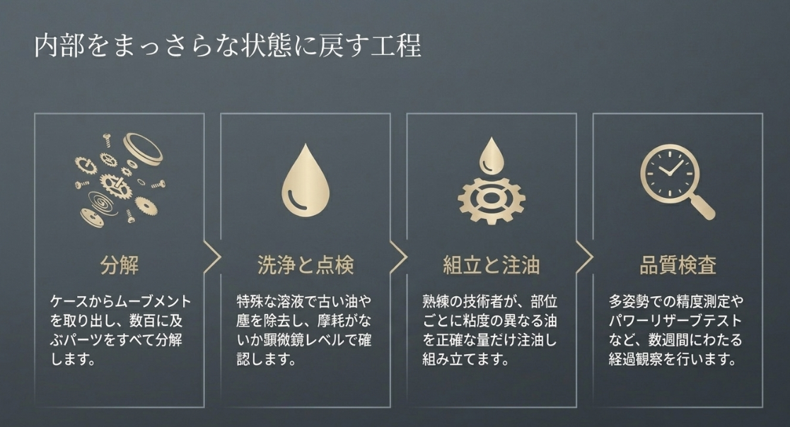 機械式は3〜5年、クォーツ式は7〜8年ごとのメンテナンス推奨頻度と、3〜4ヶ月の作業期間(複雑な個体は半年以上)を示すリスト