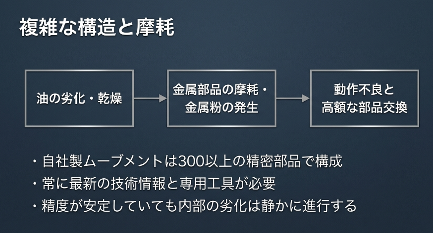 300以上の精密部品で構成される自社製ムーブメントの複雑な構造と、油の劣化による部品摩耗の解説図