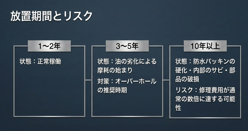 時計の放置期間(1〜2年、3〜5年、10年以上)に応じた内部の状態変化と、オーバーホール推奨時期の比較表
