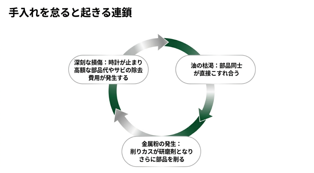 手入れを怠ると起きる連鎖の図解。油の枯渇により部品同士が直接こすれ合い、削りカス(金属粉)が研磨剤となりさらに部品を削り、最終的に時計が止まり高額な修理費が発生する 。