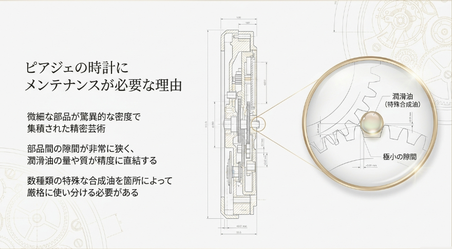 ピアジェの時計内部の設計図。微細な部品が密集しており、特殊合成油が塗布される極小の隙間がクローズアップされている。