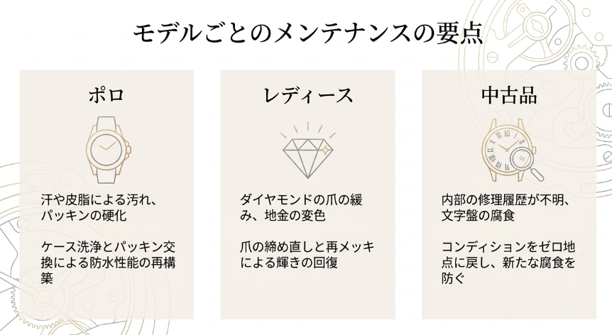 人気モデル「ポロ」の防水性能再構築、レディースの爪の締め直し、中古品のコンディション回復など、モデルごとのメンテナンスポイントをまとめた一覧表。