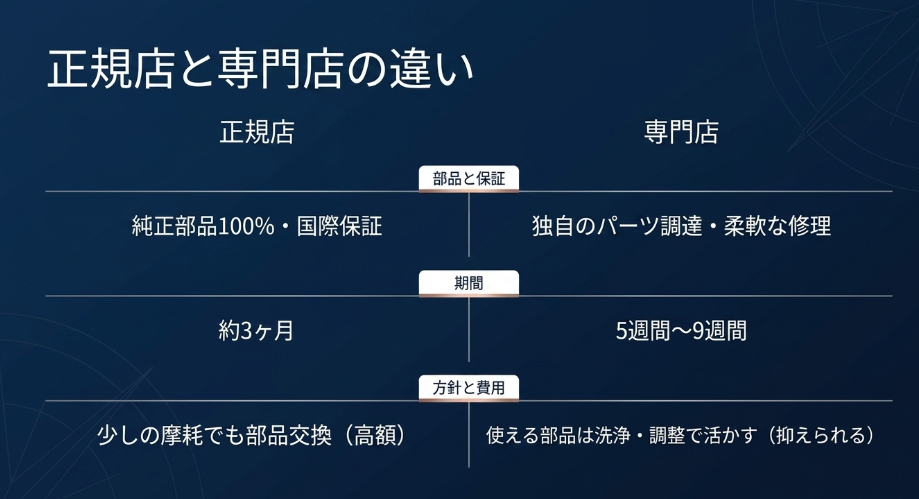 正規店と専門店の部品、保証、期間、修理方針、費用の違いをまとめた比較スライド