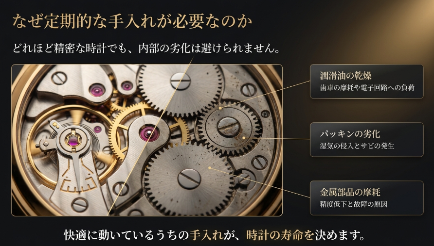 時計内部の潤滑油の乾燥、パッキンの劣化、金属部品の摩耗など、精度低下と故障の原因を解説する図解。