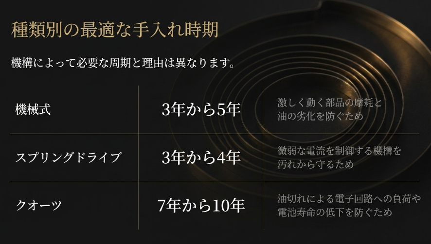 機械式、スプリングドライブ、クオーツそれぞれのメンテナンス周期（3年〜10年）と、手入れが必要な理由をまとめた比較表。