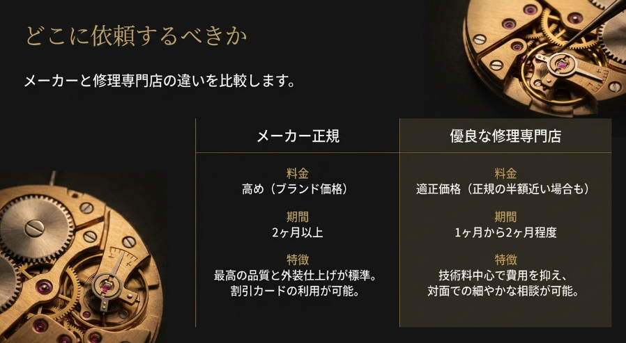メーカー正規と優良修理専門店の料金、期間、特徴を比較したスライド。最高の品質を求めるか、適正価格と対面相談を求めるかの比較。