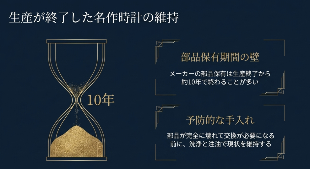 部品保有期間が約10年で終わるリスクと、予防的な洗浄・注油の重要性を示す砂時計の図解。