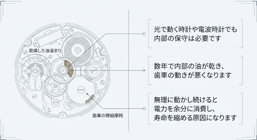 時計内部の乾燥した油溜まりや歯車の微細摩耗を示す図解スライドです 。光発電や電波時計でも内部保守が必要であり、数年で油が乾いて無理に動かすと寿命を縮める原因になることを説明しています 。